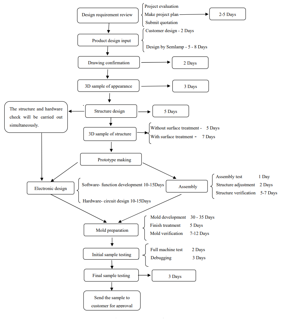 Semlamp OEM & ODM Process Flow